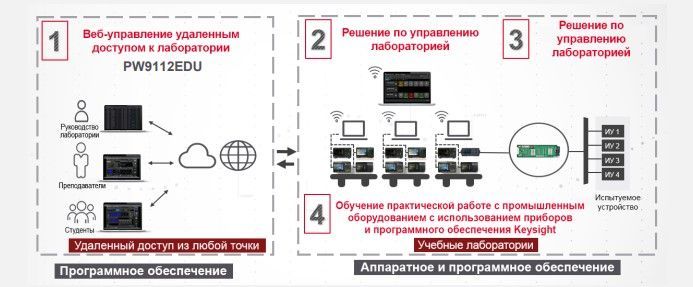 Комплексное программно-аппаратное решение Keysight для удаленного образования