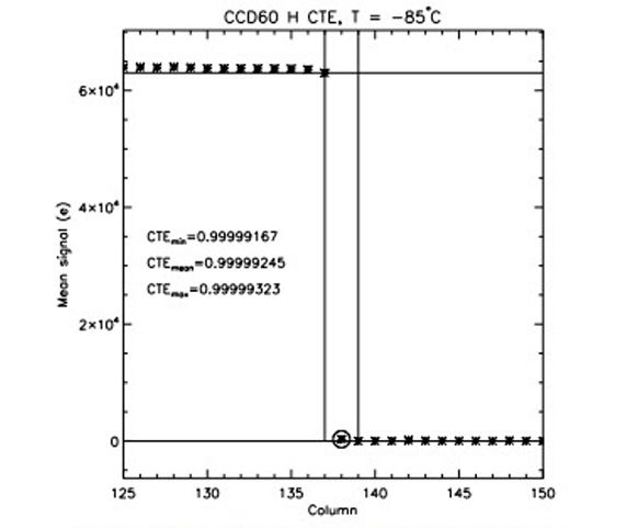 Characterization results of EMCCDs for extreme low light imaging