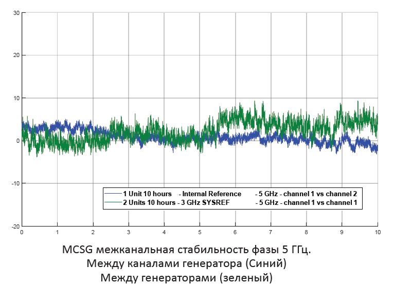 Понятие фазовой когерентности генераторов. Как измерить и подтвердить?