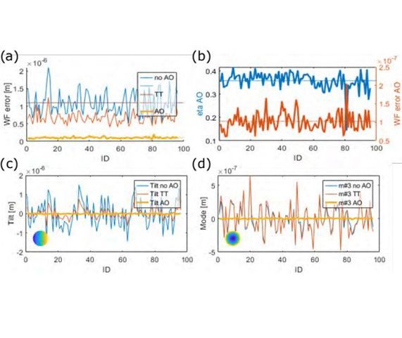 Testbed for coupling starlight into fibers and astrophotonic instruments