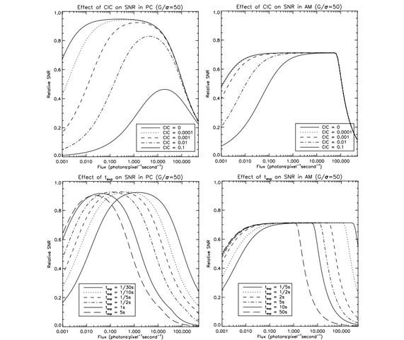 Extreme Faint Flux Imaging with an EMCCD