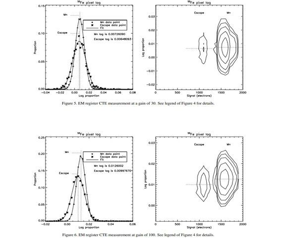 EMCCDs: 10 MHz and beyond