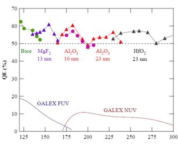 Candidate detector assessment for the CASTOR mission 