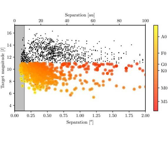 KalAO the swift adaptive optics imager on 1.2m Euler Swiss telescope in La Silla, Chile