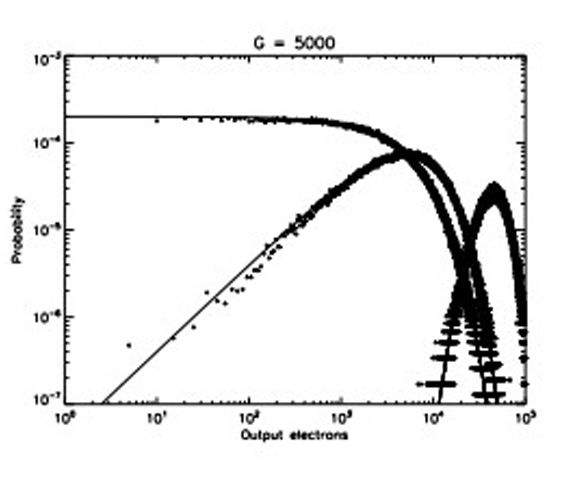Faint flux performance of an EMCCD