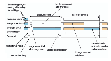 Find out about EMCCDs Range of Internal Software and External Trigger Modes