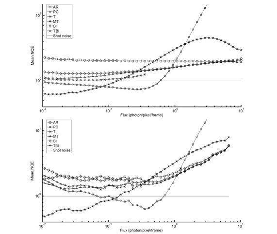 Comparison of EMCCD post-processing methods for photon counting flux ranges