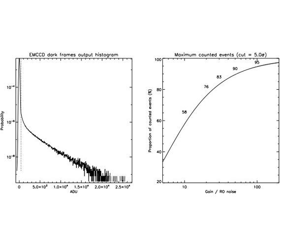 CCCP: A CCD Controller for Counting Photons