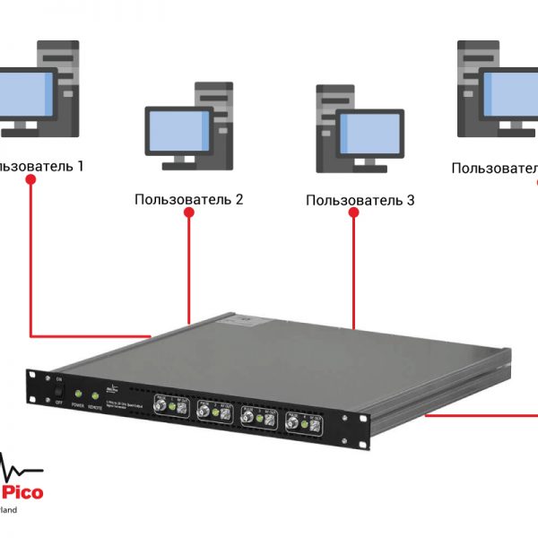 Многоканальный генератор AnaPico вместо 4-x генераторов ВЧ/СВЧ сигналов