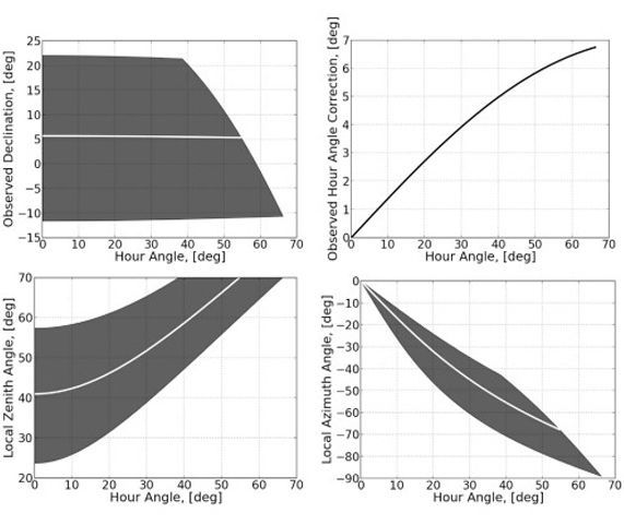 An adaptive optics aided differential optical positioning for passive orbit determination of the space debris at the geostationary orbit