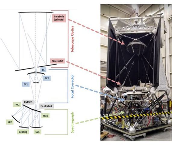 FIREBall-2: advancing TRL while doing proof-of-concept astrophysics on a suborbital platform