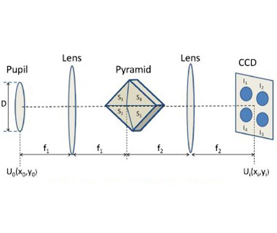 Pyramidal Wavefront Sensor Demonstrator at INO