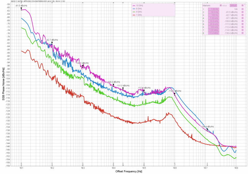 Измерение фазовых шумов при поверке генераторов ВЧ/СВЧ диапазона