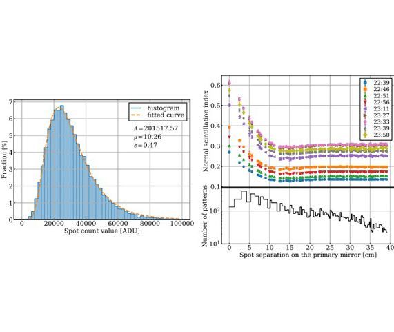Atmospheric turbulence profiling with a Shack-Hartmann wavefront sensor