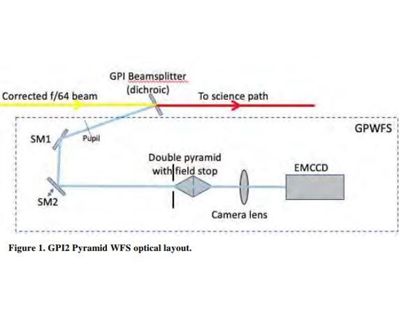 GPI 2.0: design of the pyramid wave front sensor upgrade for GPI