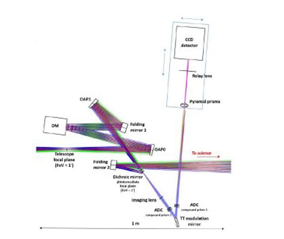 TROIA adaptive optics system for DAG Telescope