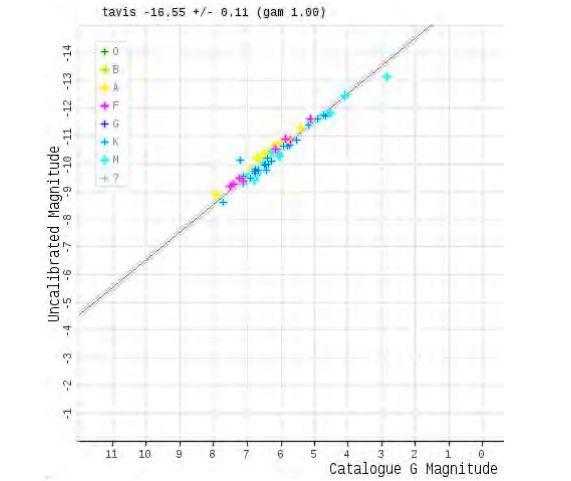 Coordinated Optical and Radar measurements of Low Velocity Meteors