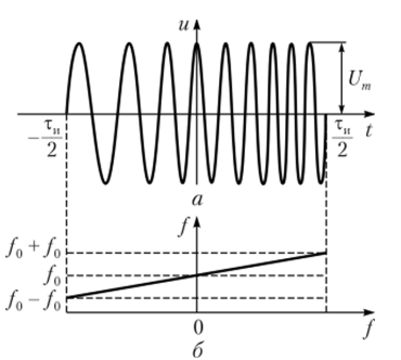 Генерирование ЛЧМ радиоимпульсов с помощью генераторов AnaPico RFSG и RFSU серии