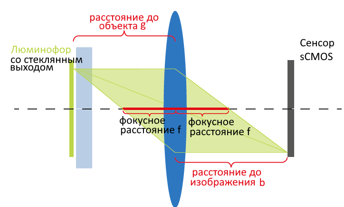 Новая усовершенствованная технология камеры sCMOS улучшает  высокоскоростной анализ