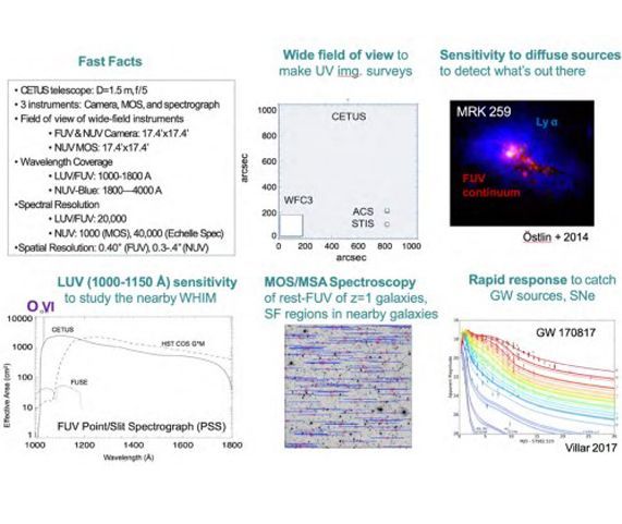 Progress Report on the All-UV Probe Mission Concept, CETUS