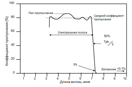 Фильтры коротковолновые Semrock.png