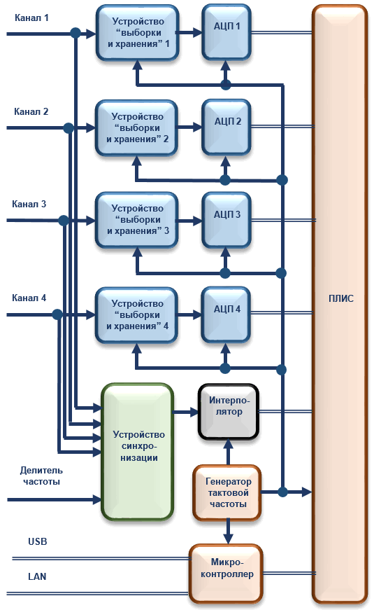 Рис. 4а. Обобщенная структурная схема осциллографа АКИП-4133.png Рис. 4а. Обобщенная структурная схема осциллографа АКИП-4133.png