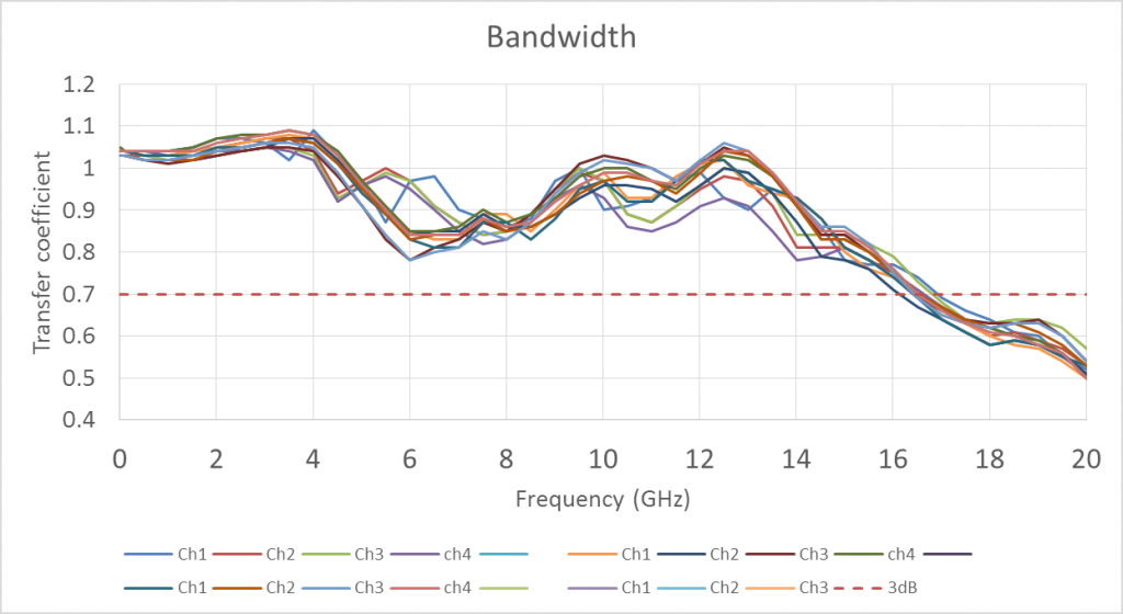 Рис. 6. Частотные характеристики 16 каналов осциллографов АКИП 4133.png Рис. 6. Частотные характеристики 16 каналов осциллографов АКИП 4133.png