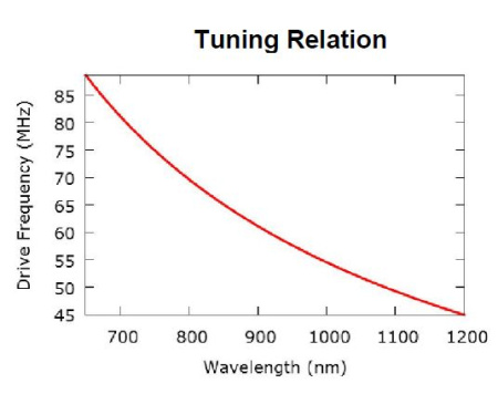 Фильтры акустооптические перестраиваемые GOOCH & HOUSEGO TF925-550-10-3-GH29A