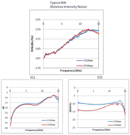 DFB лазер с прямой модуляцией GOOCH & HOUSEGO AA0701
