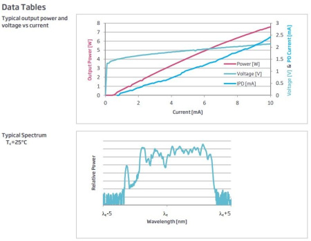 Диод лазерный накачки GOOCH & HOUSEGO EM328 975 нм