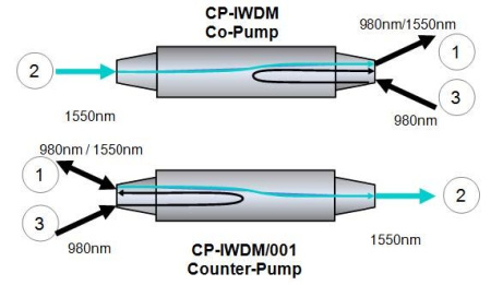 CP-IWDM - WDM FIBERCORE со встроенным волоконным изолятором