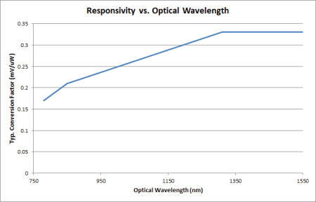 Оптоэлектрический преобразователь Teledyne LeCroy OE695G