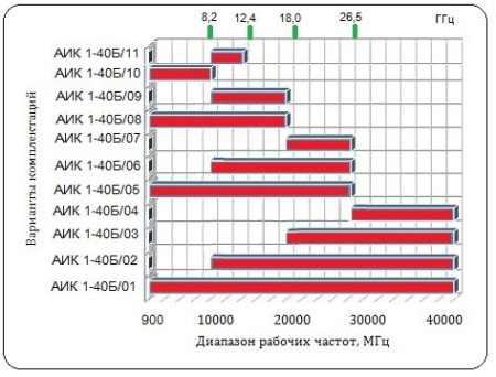Комплект измерительный антенный СКАРД АИК 1-40Б/11
