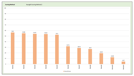 Набор инструментов для сравнительного анализа устройств Keysight (Agilent) S8710A