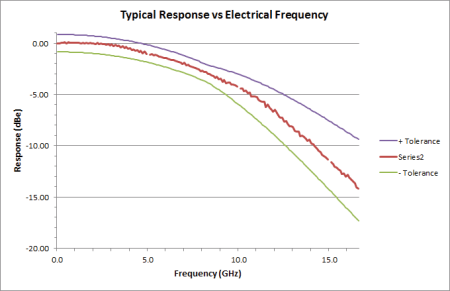 Оптоэлектрический преобразователь Teledyne LeCroy OE695G